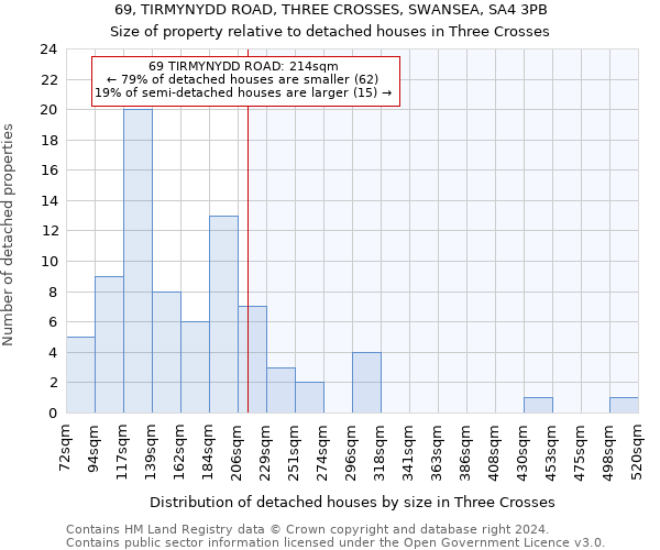 69, TIRMYNYDD ROAD, THREE CROSSES, SWANSEA, SA4 3PB: Size of property relative to detached houses in Three Crosses