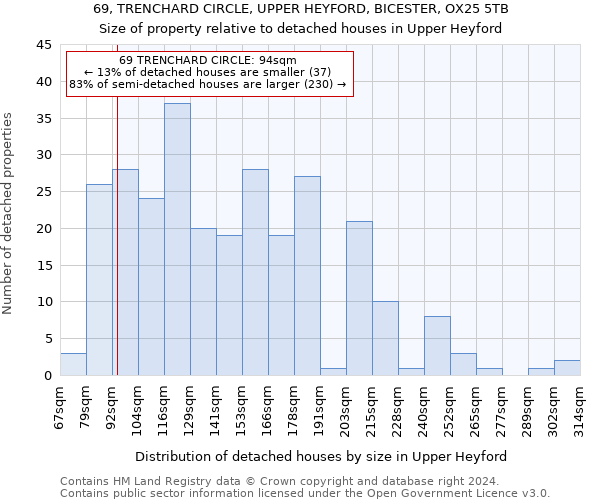 69, TRENCHARD CIRCLE, UPPER HEYFORD, BICESTER, OX25 5TB: Size of property relative to detached houses in Upper Heyford