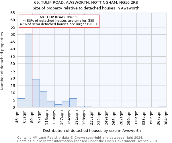 69, TULIP ROAD, AWSWORTH, NOTTINGHAM, NG16 2RS: Size of property relative to detached houses in Awsworth