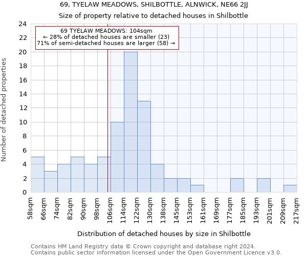 69, TYELAW MEADOWS, SHILBOTTLE, ALNWICK, NE66 2JJ: Size of property relative to detached houses in Shilbottle