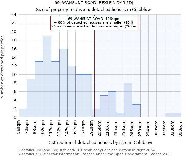 69, WANSUNT ROAD, BEXLEY, DA5 2DJ: Size of property relative to detached houses in Coldblow