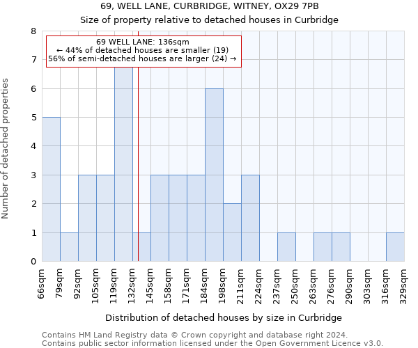 69, WELL LANE, CURBRIDGE, WITNEY, OX29 7PB: Size of property relative to detached houses in Curbridge