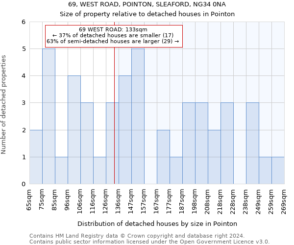 69, WEST ROAD, POINTON, SLEAFORD, NG34 0NA: Size of property relative to detached houses in Pointon