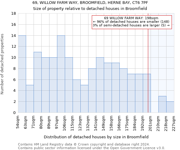 69, WILLOW FARM WAY, BROOMFIELD, HERNE BAY, CT6 7PF: Size of property relative to detached houses in Broomfield