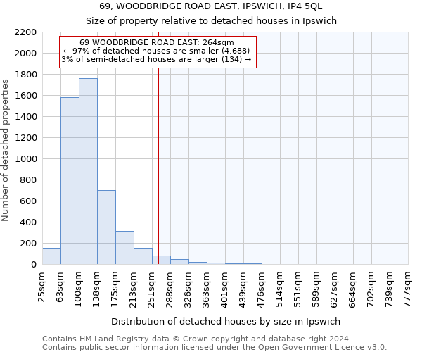 69, WOODBRIDGE ROAD EAST, IPSWICH, IP4 5QL: Size of property relative to detached houses in Ipswich