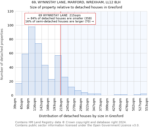 69, WYNNSTAY LANE, MARFORD, WREXHAM, LL12 8LH: Size of property relative to detached houses in Gresford