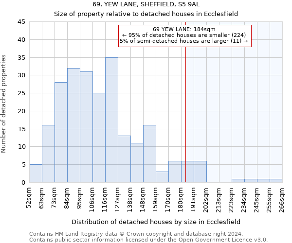 69, YEW LANE, SHEFFIELD, S5 9AL: Size of property relative to detached houses in Ecclesfield