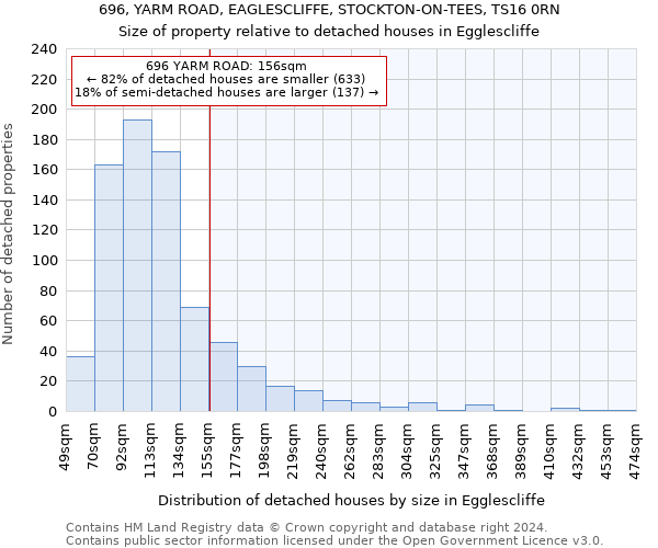 696, YARM ROAD, EAGLESCLIFFE, STOCKTON-ON-TEES, TS16 0RN: Size of property relative to detached houses in Egglescliffe