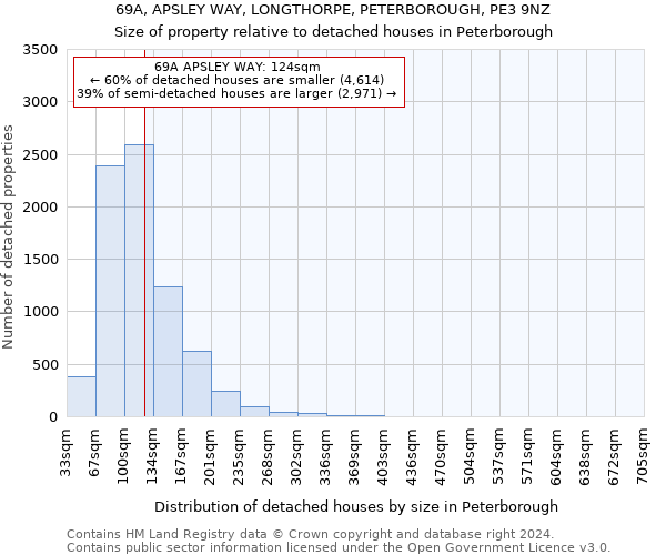 69A, APSLEY WAY, LONGTHORPE, PETERBOROUGH, PE3 9NZ: Size of property relative to detached houses in Peterborough