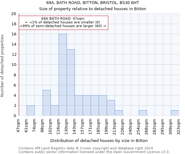 69A, BATH ROAD, BITTON, BRISTOL, BS30 6HT: Size of property relative to detached houses in Bitton