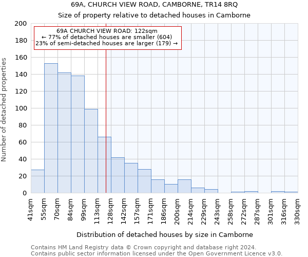 69A, CHURCH VIEW ROAD, CAMBORNE, TR14 8RQ: Size of property relative to detached houses in Camborne