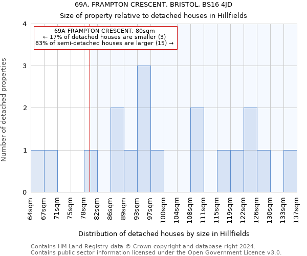 69A, FRAMPTON CRESCENT, BRISTOL, BS16 4JD: Size of property relative to detached houses in Hillfields