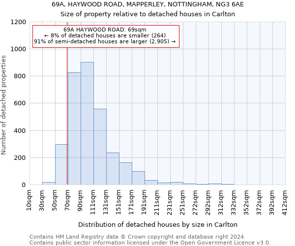 69A, HAYWOOD ROAD, MAPPERLEY, NOTTINGHAM, NG3 6AE: Size of property relative to detached houses in Carlton