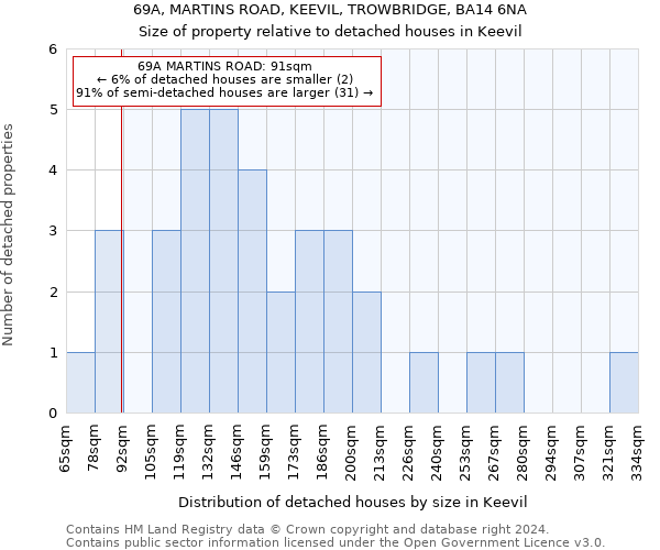 69A, MARTINS ROAD, KEEVIL, TROWBRIDGE, BA14 6NA: Size of property relative to detached houses in Keevil