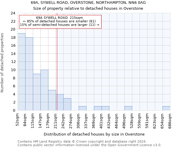 69A, SYWELL ROAD, OVERSTONE, NORTHAMPTON, NN6 0AG: Size of property relative to detached houses in Overstone