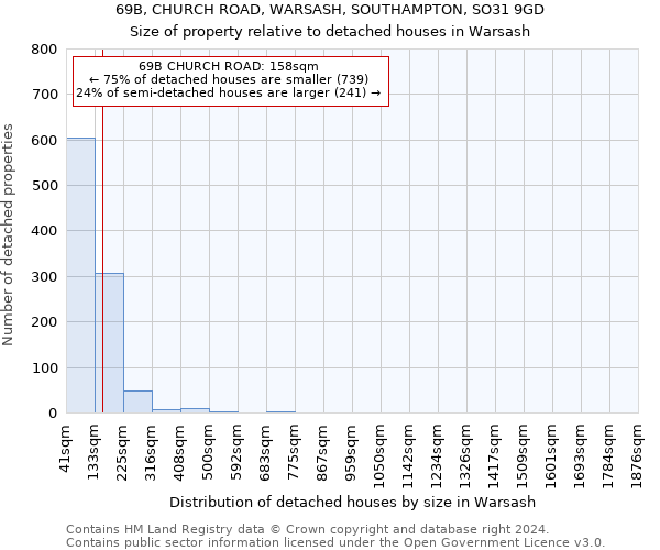 69B, CHURCH ROAD, WARSASH, SOUTHAMPTON, SO31 9GD: Size of property relative to detached houses in Warsash