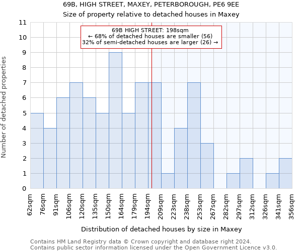 69B, HIGH STREET, MAXEY, PETERBOROUGH, PE6 9EE: Size of property relative to detached houses in Maxey