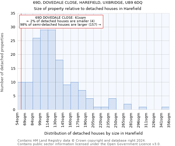 69D, DOVEDALE CLOSE, HAREFIELD, UXBRIDGE, UB9 6DQ: Size of property relative to detached houses in Harefield