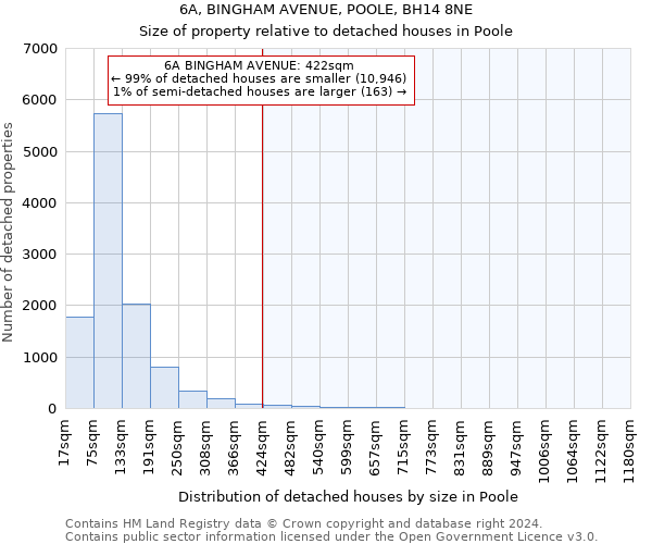 6A, BINGHAM AVENUE, POOLE, BH14 8NE: Size of property relative to detached houses in Poole