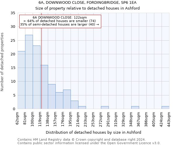 6A, DOWNWOOD CLOSE, FORDINGBRIDGE, SP6 1EA: Size of property relative to detached houses in Ashford