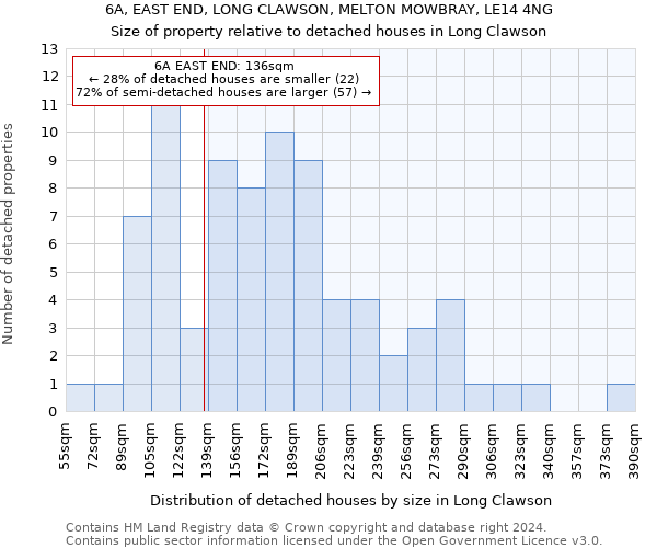 6A, EAST END, LONG CLAWSON, MELTON MOWBRAY, LE14 4NG: Size of property relative to detached houses in Long Clawson