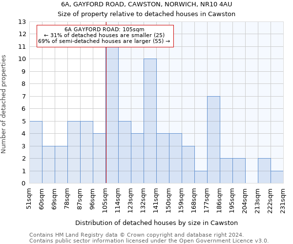 6A, GAYFORD ROAD, CAWSTON, NORWICH, NR10 4AU: Size of property relative to detached houses in Cawston