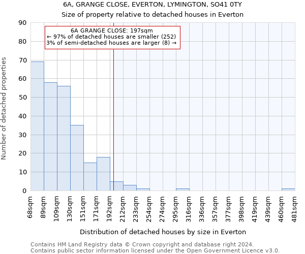 6A, GRANGE CLOSE, EVERTON, LYMINGTON, SO41 0TY: Size of property relative to detached houses in Everton