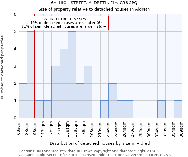 6A, HIGH STREET, ALDRETH, ELY, CB6 3PQ: Size of property relative to detached houses in Aldreth