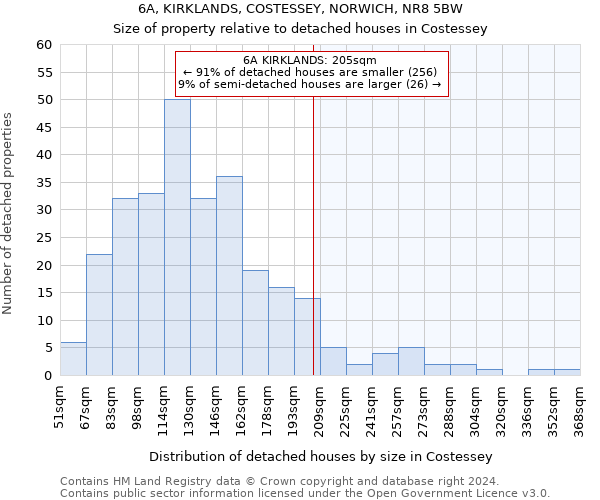 6A, KIRKLANDS, COSTESSEY, NORWICH, NR8 5BW: Size of property relative to detached houses in Costessey