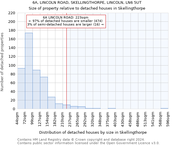 6A, LINCOLN ROAD, SKELLINGTHORPE, LINCOLN, LN6 5UT: Size of property relative to detached houses in Skellingthorpe