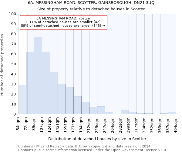 6A, MESSINGHAM ROAD, SCOTTER, GAINSBOROUGH, DN21 3UQ: Size of property relative to detached houses in Scotter