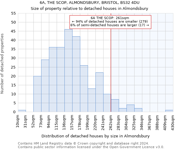 6A, THE SCOP, ALMONDSBURY, BRISTOL, BS32 4DU: Size of property relative to detached houses in Almondsbury