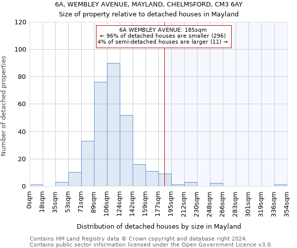 6A, WEMBLEY AVENUE, MAYLAND, CHELMSFORD, CM3 6AY: Size of property relative to detached houses in Mayland