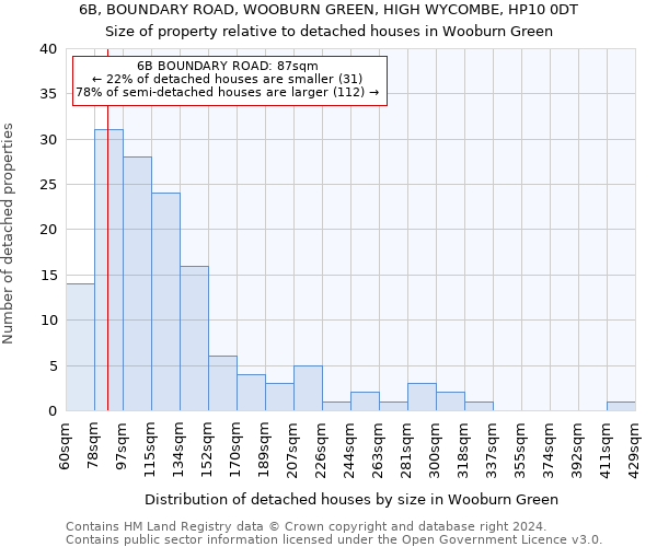 6B, BOUNDARY ROAD, WOOBURN GREEN, HIGH WYCOMBE, HP10 0DT: Size of property relative to detached houses in Wooburn Green