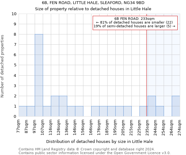 6B, FEN ROAD, LITTLE HALE, SLEAFORD, NG34 9BD: Size of property relative to detached houses in Little Hale