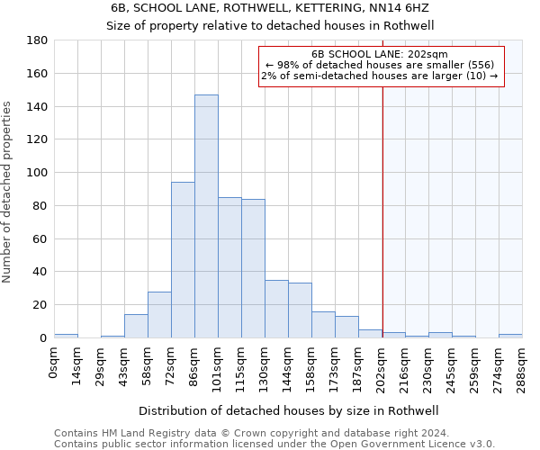 6B, SCHOOL LANE, ROTHWELL, KETTERING, NN14 6HZ: Size of property relative to detached houses in Rothwell