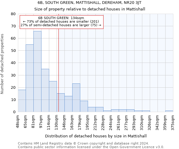 6B, SOUTH GREEN, MATTISHALL, DEREHAM, NR20 3JT: Size of property relative to detached houses in Mattishall