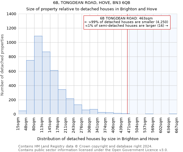 6B, TONGDEAN ROAD, HOVE, BN3 6QB: Size of property relative to detached houses in Brighton and Hove