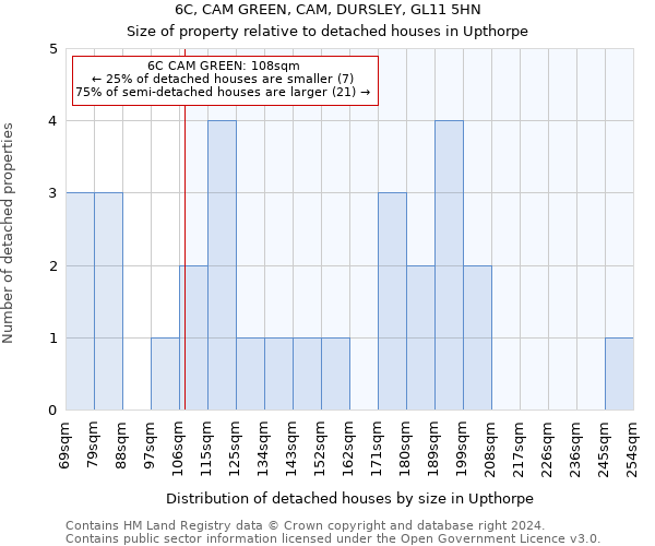 6C, CAM GREEN, CAM, DURSLEY, GL11 5HN: Size of property relative to detached houses in Upthorpe