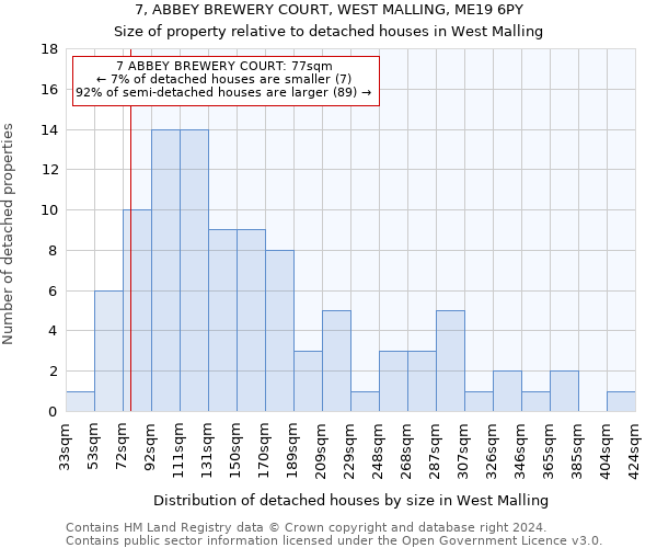 7, ABBEY BREWERY COURT, WEST MALLING, ME19 6PY: Size of property relative to detached houses in West Malling