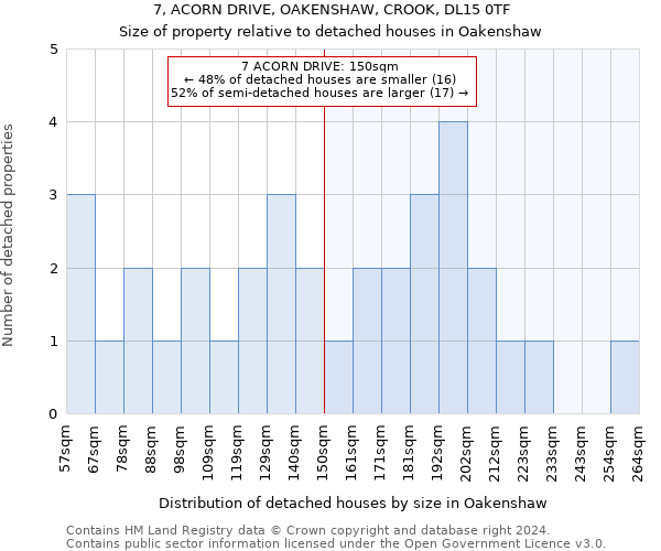 7, ACORN DRIVE, OAKENSHAW, CROOK, DL15 0TF: Size of property relative to detached houses in Oakenshaw