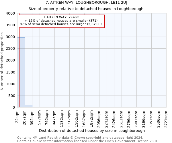 7, AITKEN WAY, LOUGHBOROUGH, LE11 2UJ: Size of property relative to detached houses in Loughborough