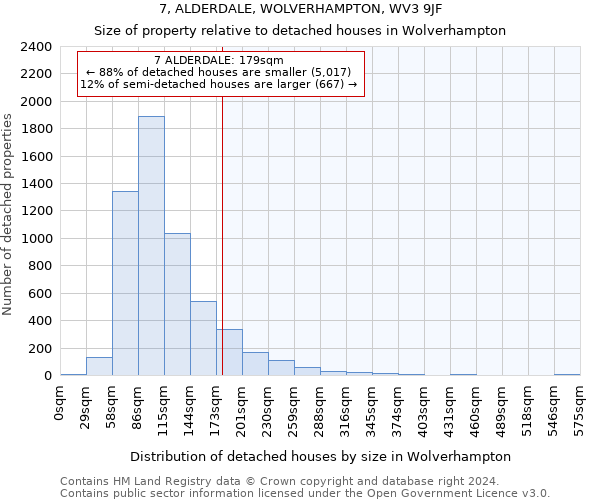 7, ALDERDALE, WOLVERHAMPTON, WV3 9JF: Size of property relative to detached houses in Wolverhampton