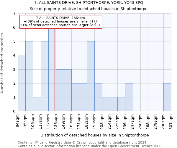 7, ALL SAINTS DRIVE, SHIPTONTHORPE, YORK, YO43 3PQ: Size of property relative to detached houses in Shiptonthorpe