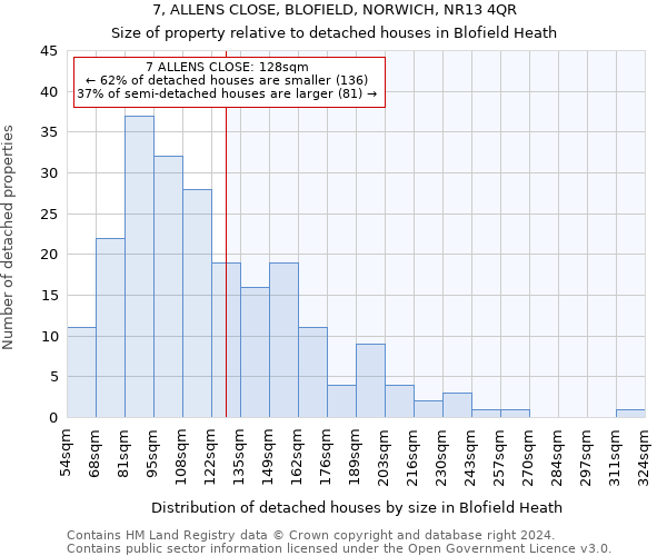 7, ALLENS CLOSE, BLOFIELD, NORWICH, NR13 4QR: Size of property relative to detached houses in Blofield Heath