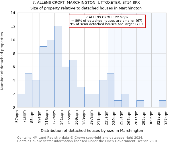 7, ALLENS CROFT, MARCHINGTON, UTTOXETER, ST14 8PX: Size of property relative to detached houses in Marchington