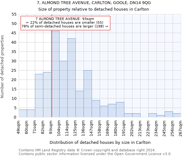 7, ALMOND TREE AVENUE, CARLTON, GOOLE, DN14 9QG: Size of property relative to detached houses in Carlton