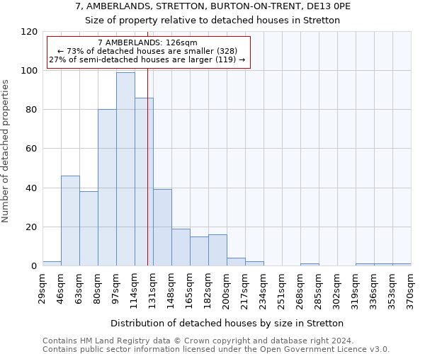 7, AMBERLANDS, STRETTON, BURTON-ON-TRENT, DE13 0PE: Size of property relative to detached houses in Stretton