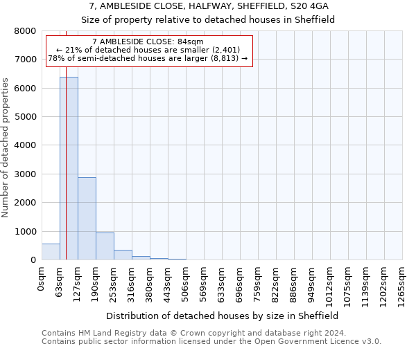 7, AMBLESIDE CLOSE, HALFWAY, SHEFFIELD, S20 4GA: Size of property relative to detached houses in Sheffield