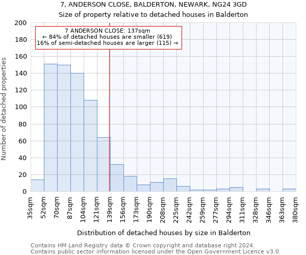 7, ANDERSON CLOSE, BALDERTON, NEWARK, NG24 3GD: Size of property relative to detached houses in Balderton